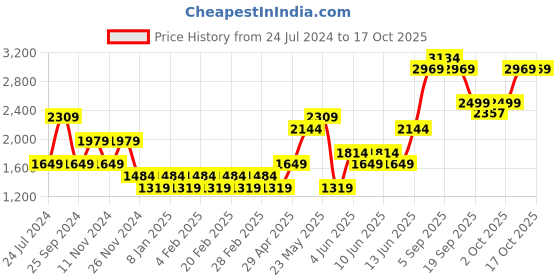 myntra.com ONLY Typography Printed Pure Cotton Pullover Sweatshirt only Price History Graph from 24 Jul 2024 to 16 Oct 2025