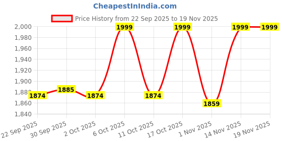 myntra.com ONLY Typography Printed Round Neck Cotton T-shirt only Price History Graph from 22 Sep 2025 to 18 Nov 2025