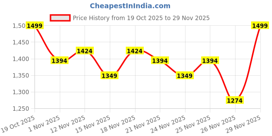 myntra.com ONLY Typography Printed Round Neck Pure Cotton Oversized T-shirt only Price History Graph from 19 Oct 2025 to 29 Nov 2025
