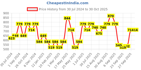myntra.com ONLY Typography Printed Round Neck Pure Cotton T-shirt only Price History Graph from 30 Jul 2024 to 30 Oct 2025