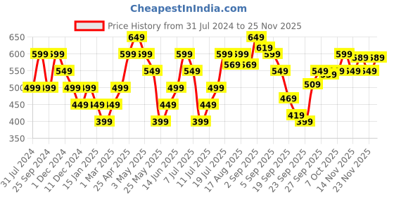 myntra.com ONLY Typography Printed Round Neck Pure Cotton T-shirt only Price History Graph from 31 Jul 2024 to 23 Nov 2025