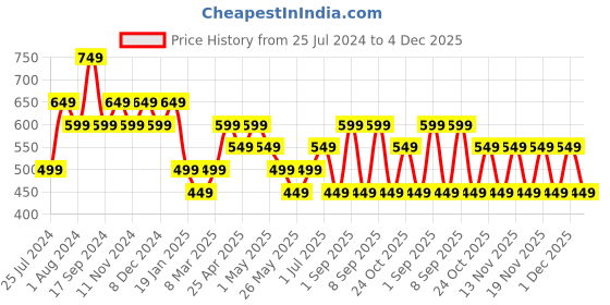 myntra.com ONLY Typography Printed Sleeveless Round Neck Cotton Crop T-shirt only Price History Graph from 25 Jul 2024 to 4 Dec 2025