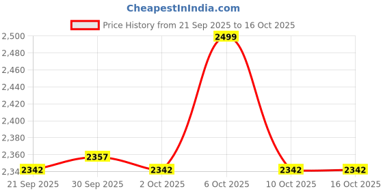 myntra.com ONLY Typography Printed Striped Pullover Sweater only Price History Graph from 21 Sep 2025 to 16 Oct 2025
