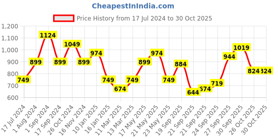 myntra.com ONLY Typography V-Neck Boxy T-shirt only Price History Graph from 17 Jul 2024 to 28 Oct 2025