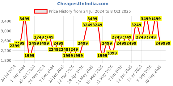myntra.com ONLY UEX ONLBERRY LS Mock Collar Tailored Jacket only Price History Graph from 24 Jul 2024 to 7 Oct 2025