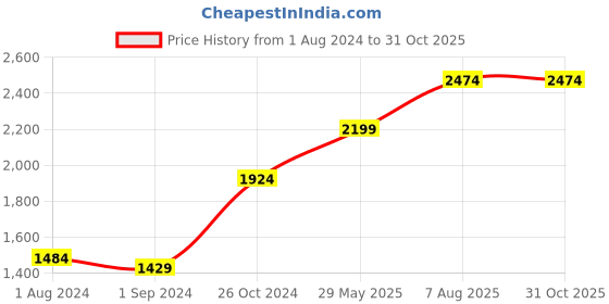 myntra.com ONLY UNIQUE COLLECTION Women Black Bootcut High-Rise Jeans only Price History Graph from 1 Aug 2024 to 31 Oct 2025
