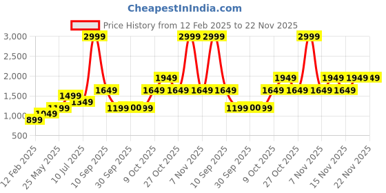 myntra.com ONLY Unisex Conversational Printed Casual Shirt only Price History Graph from 12 Feb 2025 to 22 Nov 2025