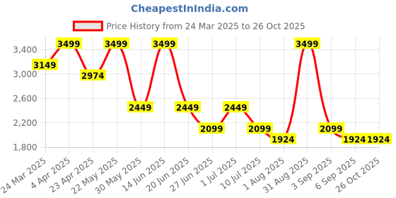 myntra.com ONLY Washed Mini Skorts only Price History Graph from 24 Mar 2025 to 26 Oct 2025