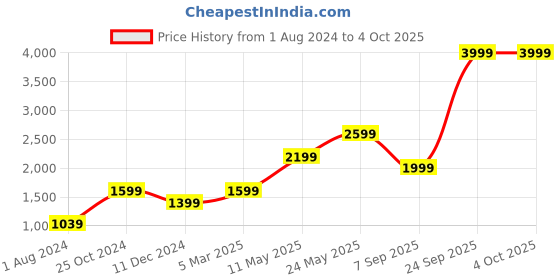 myntra.com ONLY White & Black Checked Basic Jumpsuit only Price History Graph from 1 Aug 2024 to 4 Oct 2025