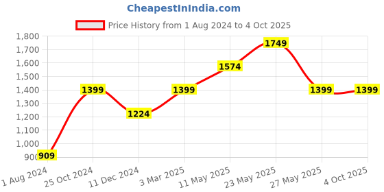 myntra.com ONLY White & Pink Striped Basic Jumpsuit only Price History Graph from 1 Aug 2024 to 4 Oct 2025