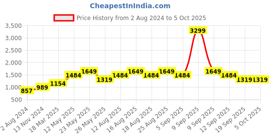 myntra.com ONLY White Self Design Regular Top only Price History Graph from 2 Aug 2024 to 4 Oct 2025