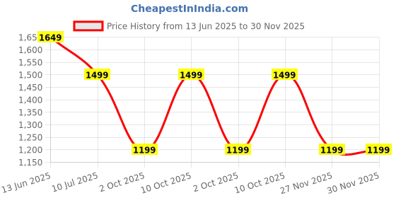 myntra.com ONLY Women Abstract Print Tie-Ups Mini Dress only Price History Graph from 13 Jun 2025 to 29 Nov 2025