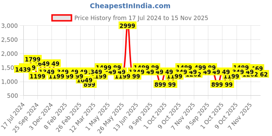myntra.com ONLY Women Abstract Printed Flared High-Rise Parallel Trousers only Price History Graph from 17 Jul 2024 to 15 Nov 2025