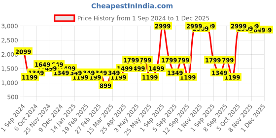 myntra.com ONLY Women Abstract Printed High-Rise Pure Cotton Shorts only Price History Graph from 1 Sep 2024 to 30 Nov 2025