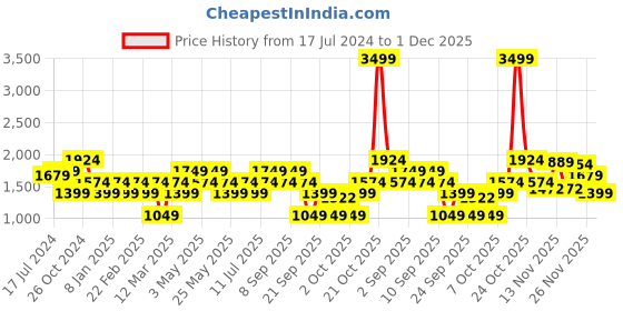 myntra.com ONLY Women Abstract Printed Mid-Rise Belted Parallel Trousers only Price History Graph from 17 Jul 2024 to 1 Dec 2025