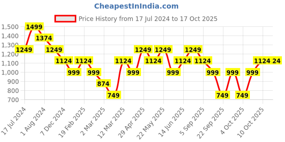 myntra.com ONLY Women Ankle Length Training Tights only Price History Graph from 17 Jul 2024 to 16 Oct 2025