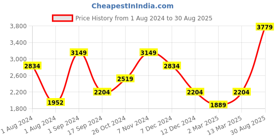 myntra.com ONLY Women Beige Black Colourblocked Biker Jacket only Price History Graph from 1 Aug 2024 to 30 Aug 2025