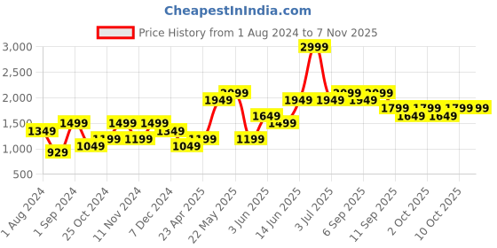 myntra.com ONLY Women Beige Sweatshirt only Price History Graph from 1 Aug 2024 to 7 Nov 2025