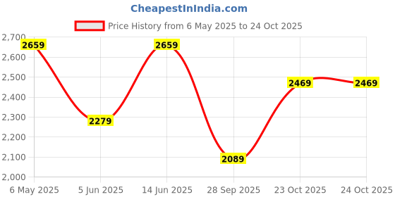 myntra.com ONLY Women Belted Shirt Mini Dress only Price History Graph from 6 May 2025 to 22 Oct 2025