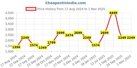 myntra.com ONLY Women Black Biker Jacket only Price History Graph from 17 Aug 2024 to 31 Oct 2025