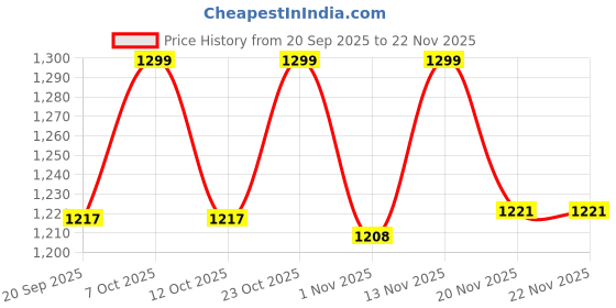 myntra.com ONLY Women Black Lens & Red Rectangle Sunglasses 9020257002 only Price History Graph from 20 Sep 2025 to 22 Nov 2025
