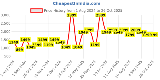 myntra.com ONLY Women Black Ribbed Pullover only Price History Graph from 1 Aug 2024 to 26 Oct 2025