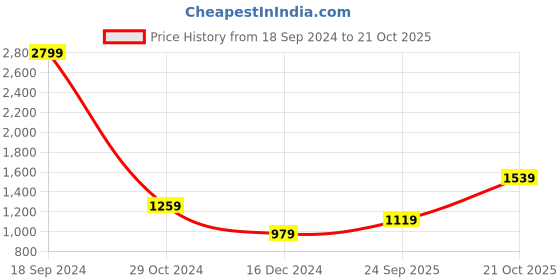 myntra.com ONLY Women Black Skinny Fit High-Rise Stretchable Jeans only Price History Graph from 18 Sep 2024 to 21 Oct 2025