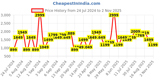 myntra.com ONLY Women Black Skinny Fit Jeans only Price History Graph from 24 Jul 2024 to 2 Nov 2025