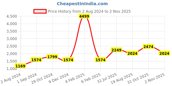 myntra.com ONLY Women Black Skinny Fit Mildly Distressed Jeans only Price History Graph from 2 Aug 2024 to 2 Nov 2025