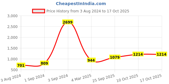 myntra.com ONLY Women Black Solid Basic Jumpsuit only Price History Graph from 3 Aug 2024 to 16 Oct 2025