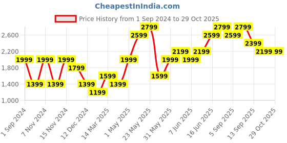 myntra.com ONLY Women Blue & Purple Cable Knit Crop Pullover only Price History Graph from 1 Sep 2024 to 29 Oct 2025