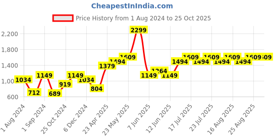 myntra.com ONLY Women Blue & White Printed Cotton Sweatshirt only Price History Graph from 1 Aug 2024 to 24 Oct 2025
