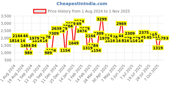 myntra.com ONLY Women Blue Boyfriend Fit ONLPINT BF JEANS L High-Rise Jeans only Price History Graph from 1 Aug 2024 to 1 Nov 2025