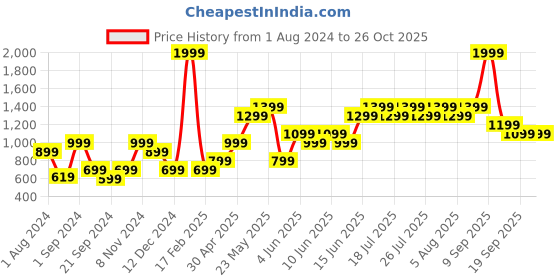 myntra.com ONLY Women Blue Cable Knit Pullover only Price History Graph from 1 Aug 2024 to 26 Oct 2025