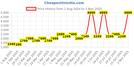 myntra.com ONLY Women Blue Flared Mildly Distressed Light Fade Jeans only Price History Graph from 1 Aug 2024 to 3 Nov 2025