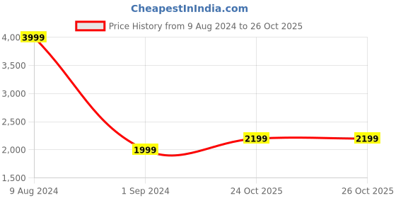 myntra.com ONLY Women Blue High-Rise Highly Distressed Light Fade Cotton Jeans only Price History Graph from 9 Aug 2024 to 26 Oct 2025
