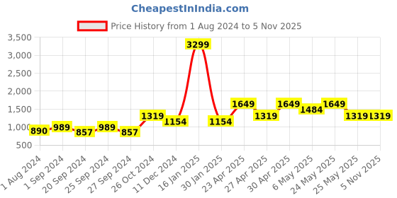 myntra.com ONLY Women Blue Relaxed Fit High-Rise Jeans only Price History Graph from 1 Aug 2024 to 4 Nov 2025