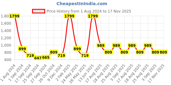 myntra.com ONLY Women Blue Skinny Fit High-Rise Heavy Fade Clean Look Stretchable Jeans only Price History Graph from 1 Aug 2024 to 17 Nov 2025