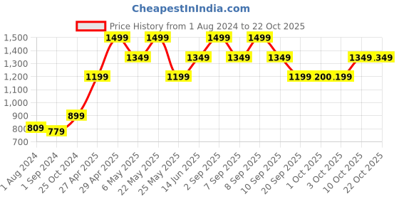 myntra.com ONLY Women Blue Skinny Fit High-Rise Jeans only Price History Graph from 1 Aug 2024 to 21 Oct 2025