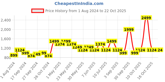 myntra.com ONLY Women Blue Skinny Fit High-Rise Jeans only Price History Graph from 1 Aug 2024 to 21 Oct 2025