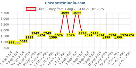 myntra.com ONLY Women Blue Skinny Fit High-Rise Jeans only Price History Graph from 1 Aug 2024 to 25 Oct 2025