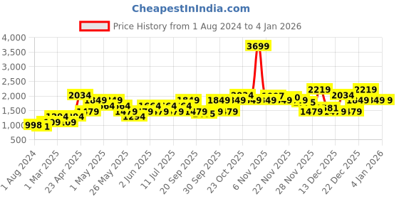myntra.com ONLY Women Blue Skinny Fit High-Rise Low Distress Jeans only Price History Graph from 1 Aug 2024 to 3 Jan 2026