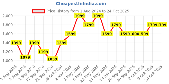 myntra.com ONLY Women Blue Skinny Fit High-Rise Slash Knee Jeans only Price History Graph from 1 Aug 2024 to 24 Oct 2025