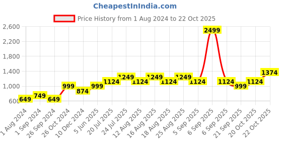 myntra.com ONLY Women Blue Skinny Fit Jeans only Price History Graph from 1 Aug 2024 to 20 Oct 2025