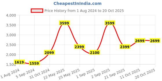 myntra.com ONLY Women Blue Skinny Fit Low Distress Heavy Fade Jeans only Price History Graph from 1 Aug 2024 to 20 Oct 2025