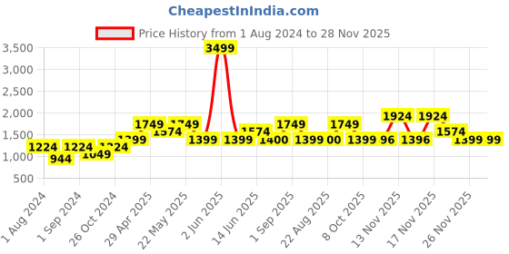 myntra.com ONLY Women Blue Skinny Fit Mildly Distressed Light Fade Jeans only Price History Graph from 1 Aug 2024 to 28 Nov 2025