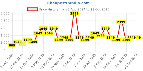 myntra.com ONLY Women Blue Skinny Fit Slash Knee Light Fade Jeans only Price History Graph from 2 Aug 2024 to 21 Oct 2025