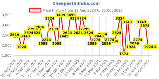 myntra.com ONLY Women Blue Skinny Fit Stretchable Jeans only Price History Graph from 19 Aug 2024 to 31 Oct 2025