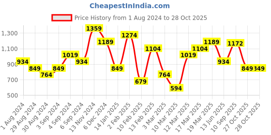 myntra.com ONLY Women Blue Solid Crop Top only Price History Graph from 1 Aug 2024 to 27 Oct 2025