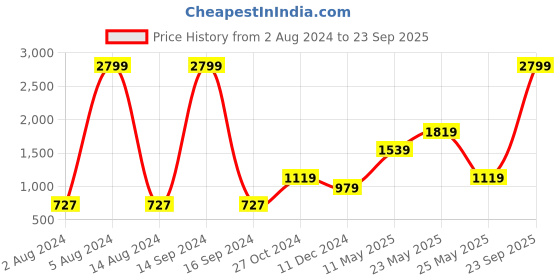 myntra.com ONLY Women Blue Solid Mini A-line Denim Skirts only Price History Graph from 2 Aug 2024 to 23 Sep 2025